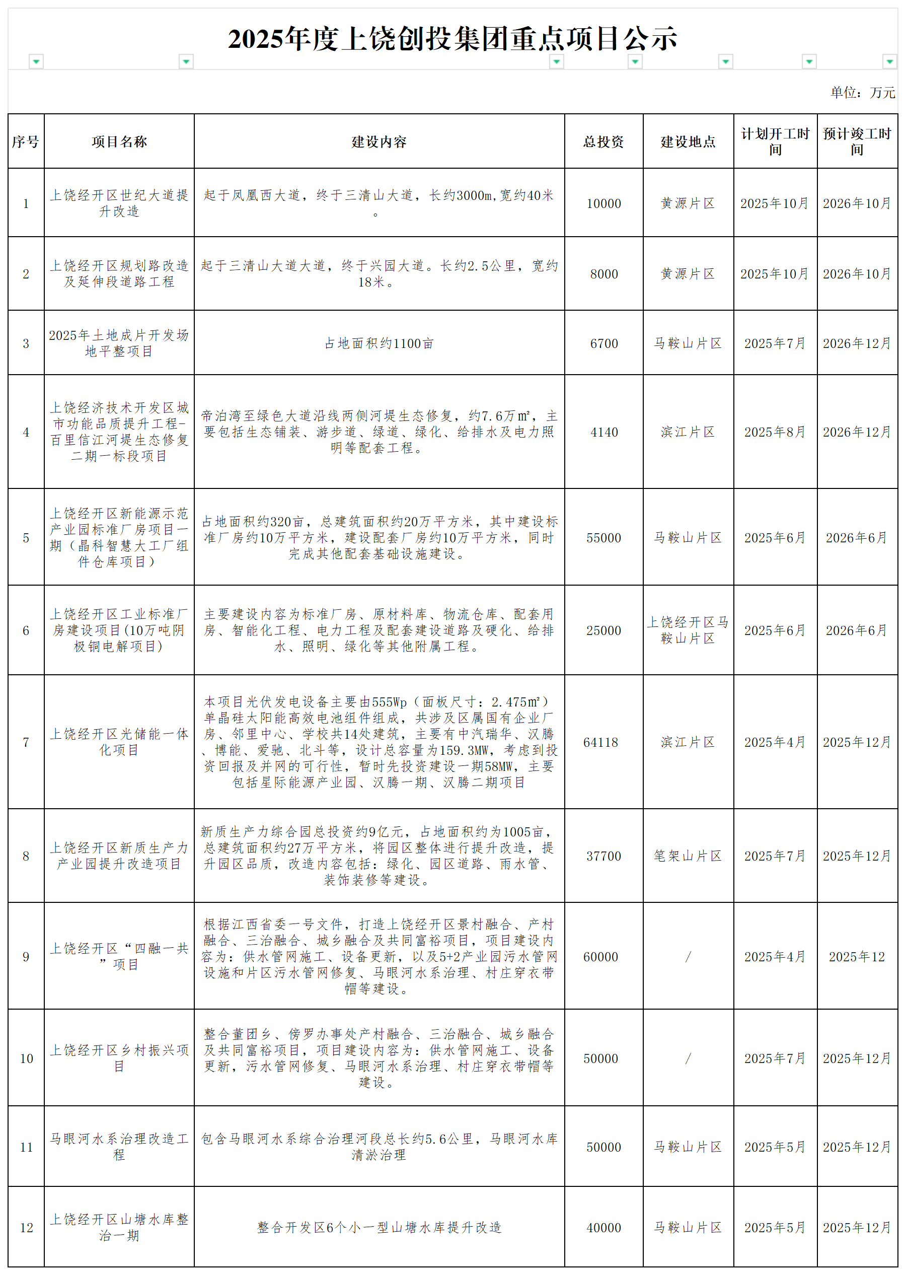 2025年度上饒創(chuàng)投集團(tuán)重點項目公示_謀劃儲備庫項目.png